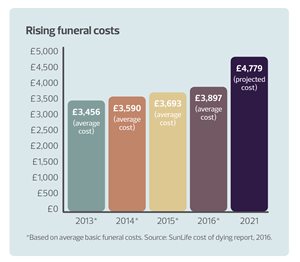 How much is a coop funeral Tragic death of boy, 9, among this week's death and funeral announcements in Huddersfield